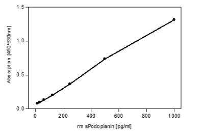 ELISA: Podoplanin Antibody (RTD4E10) - Azide and BSA Free [NBP2-36058]