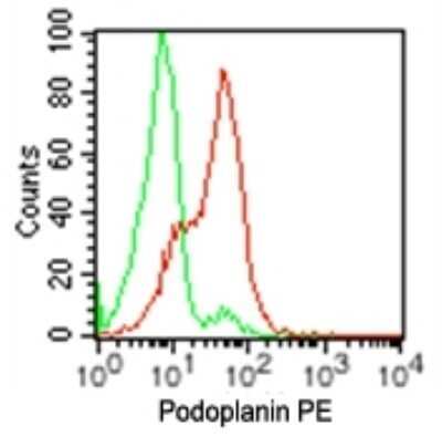 Flow Cytometry: Podoplanin Antibody (pmab-1) - Azide and BSA Free [NBP2-80917]