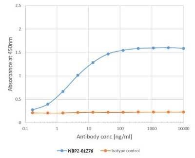 ELISA: Pollen allergen Phl p 1 Antibody (Clone 25) - Chimeric - Azide and BSA Free [NBP2-81276]