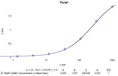 ELISA: Porcine IgA ELISA Kit (Colorimetric) [NBP3-12523]