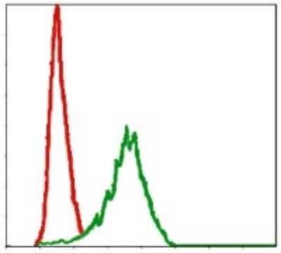 Flow Cytometry: Pref-1/DLK1/FA1 Antibody (3A10) - BSA Free [NBP2-37548]