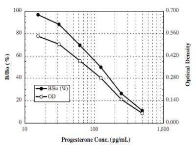 ELISA: Progesterone ELISA Kit (Colorimetric) [NBP2-61290]
