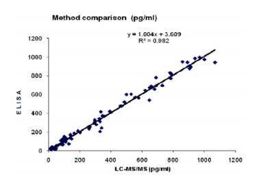 ELISA: Progesterone/OHP ELISA Kit (Colorimetric) [KA1896]