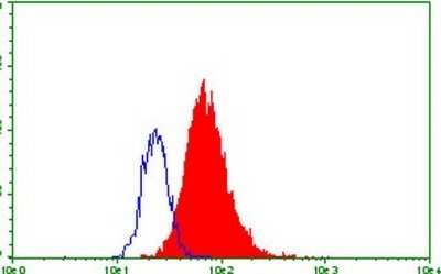 Flow Cytometry: Progesterone R/NR3C3 Antibody (OTI11E8) - Azide and BSA Free [NBP2-73607]