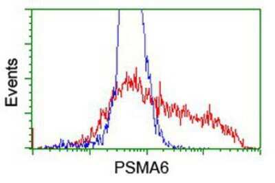 Flow Cytometry: Proteasome 20S alpha 6 Antibody (OTI4C9) [NBP2-03836]