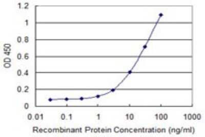 ELISA: Protocadherin-10 Antibody (4H8) [H00057575-M01]