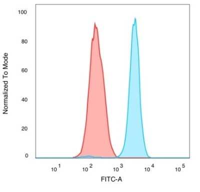 Flow Cytometry: QKI/Quaking Antibody (PCRP-QKI-2F10) [NBP3-13817]