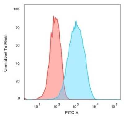 Flow Cytometry: QKI/Quaking Antibody (PCRP-QKI-2F10) [NBP3-13817]