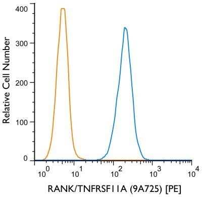 Flow Cytometry: RANK/TNFRSF11A Antibody (9A725) - Azide and BSA Free [NBP2-33213]