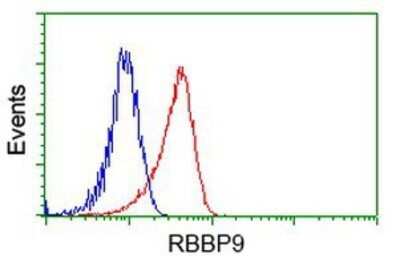 Flow Cytometry: RBBP9 Antibody (OTI4G3) - Azide and BSA Free [NBP2-73828]