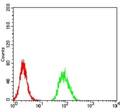 Flow Cytometry: RBFOX3/NeuN Antibody (5A4B9) - BSA Free [NBP2-61841]