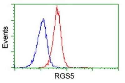 Flow Cytometry: RGS5 Antibody (OTI1C1) - Azide and BSA Free [NBP2-73887]