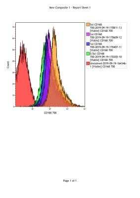 Flow Cytometry: RHAMM/CD168 Antibody - BSA Free [NBP1-76538]