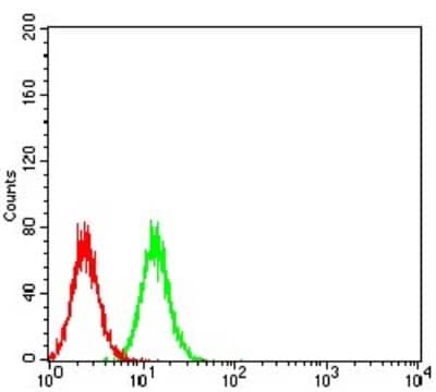 Flow Cytometry: RIG-I Antibody (4G1B6) - BSA Free [NBP2-61849]