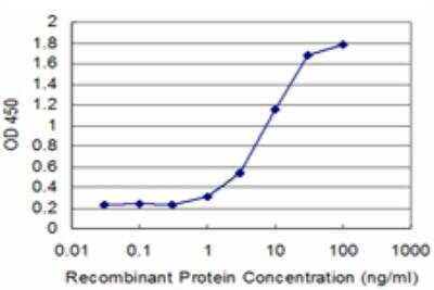ELISA: RNF40 Antibody (1C1) [H00009810-M09]