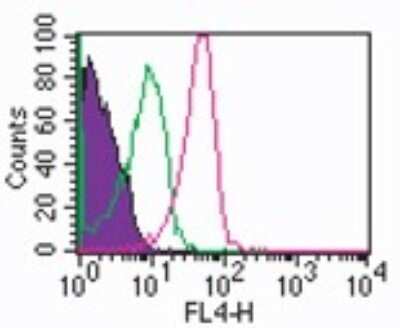Flow Cytometry: ROR gamma/RORC/NR1F3 Antibody (4G419) - BSA Free [NBP2-24449]