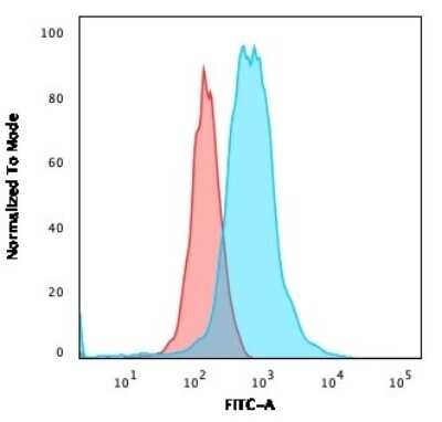 Flow Cytometry: ROR gamma/RORC/NR1F3 Antibody (RORC/2941) [NBP3-07564]