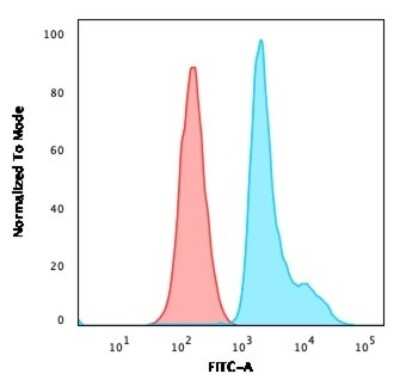 Flow Cytometry: RPSA Antibody (RPSA/2699) [NBP2-79720]