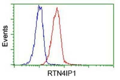 Flow Cytometry: RTN4IP1 Antibody (OTI3B2) - Azide and BSA Free [NBP2-73952]