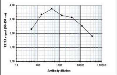 ELISA: RUNX1 and RUNX1T1 Antibody [NBP2-59160]