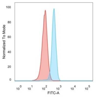 Flow Cytometry: RXR gamma/NR2B3 Antibody (PCRP-RXRG-5G6) [NBP3-13766]