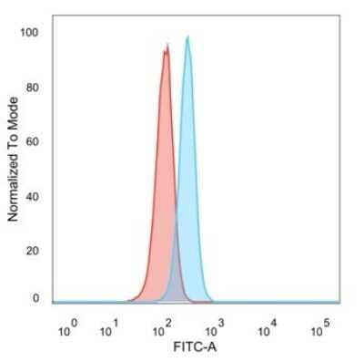 Flow Cytometry: RXR gamma/NR2B3 Antibody (PCRP-RXRG-5H4) [NBP3-13767]