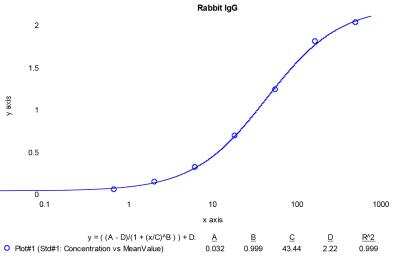 ELISA: Rabbit IgG ELISA Kit (Colorimetric) [NBP3-12526]