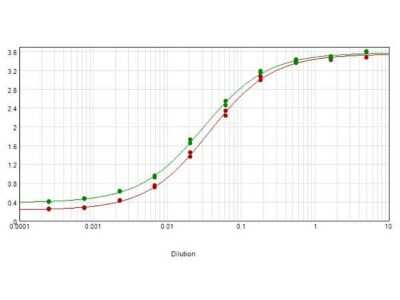 ELISA: Rabbit anti-Canine IgG Fc Secondary Antibody [NBP1-72773]