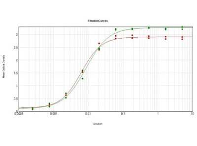 ELISA: Rabbit anti-Feline IgG Fc Secondary Antibody [NBP1-72771]