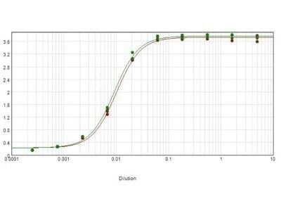 ELISA: Rabbit anti-Human IgG (H+L) Secondary Antibody [NB120-6715]