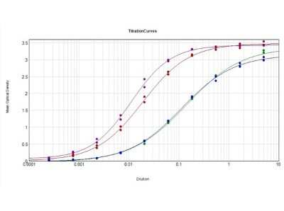 ELISA: Rabbit anti-Mouse IgG Fc Secondary Antibody [NBP2-60665]