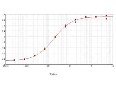ELISA: Rabbit anti-Mouse IgG1 Heavy Chain Secondary Antibody [NBP1-72793]