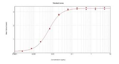 ELISA: Rabbit anti-Mouse IgM Heavy Chain Secondary Antibody [NBP1-72789]
