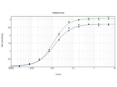 ELISA: Rabbit anti-Porcine IgG F(ab')2 Secondary Antibody [NBP1-72806]