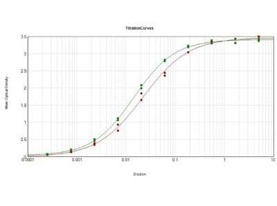 ELISA: Rabbit anti-Sheep IgG Fc Secondary Antibody [NBP1-72768]