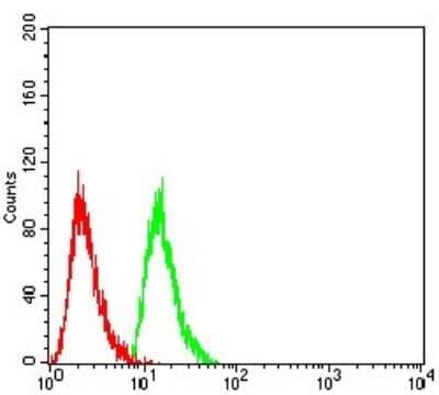 Flow Cytometry: Ran Antibody (8D1A6) - BSA Free [NBP2-61832]