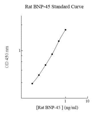 ELISA: Rat BNP-45 ELISA Kit (Colorimetric) [NBP2-60599]
