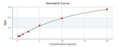 ELISA: Rat Collagen I alpha 1 ELISA Kit (Colorimetric) [NBP2-75840]