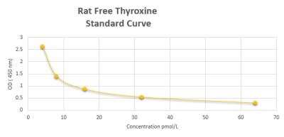 ELISA: Rat Free Thyroxine ELISA Kit (Colorimetric) [NBP2-60000]