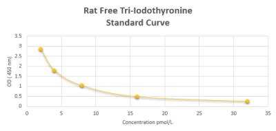 ELISA: Rat Free Tri-Iodothyronine ELISA Kit (Colorimetric) [NBP2-60011]
