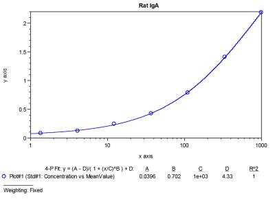 ELISA: Rat IgA ELISA Kit (Colorimetric) [NBP3-12527]