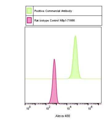 Flow Cytometry: Rat IgG Isotype Control [NBP1-71666]