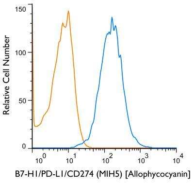 Flow Cytometry: Rat IgG2a Isotype Control (KLH/G2a-1-1) [NBP1-51104]