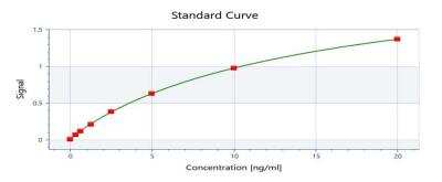ELISA: Rat MMP-13 ELISA Kit (Colorimetric) [NBP3-06931]