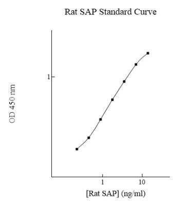 ELISA: Rat Pentraxin 2/SAP ELISA Kit (Colorimetric) [NBP2-60641]