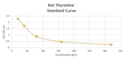 ELISA: Rat Thyroxine ELISA Kit (Colorimetric) [NBP2-60164]