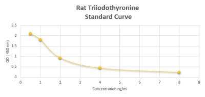 ELISA: Rat Triiodothyronine ELISA Kit (Colorimetric) [NBP2-60185]