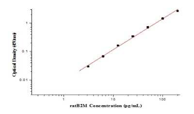 ELISA: Rat beta 2-Microglobulin ELISA Kit (Colorimetric) [NBP2-80387]