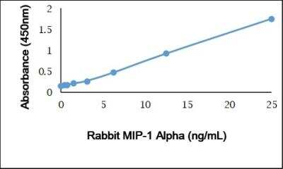 ELISA: Recombinant Rabbit CCL3/MIP-1 alpha Protein [NBP3-11066]