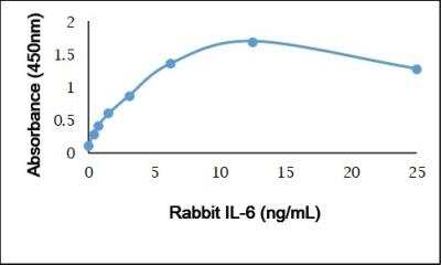 ELISA: Recombinant Rabbit IL-6 Protein [NBP3-11062]